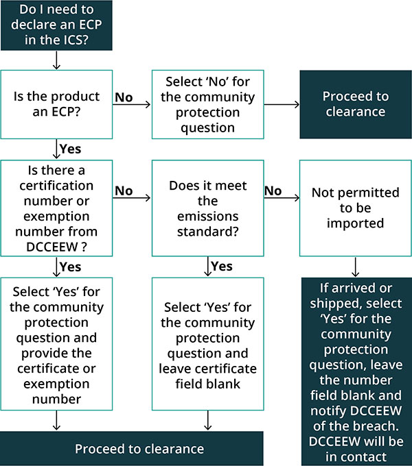 A flow chart visualises the process for declaring emissions-controlled products in the integrated cargo system.