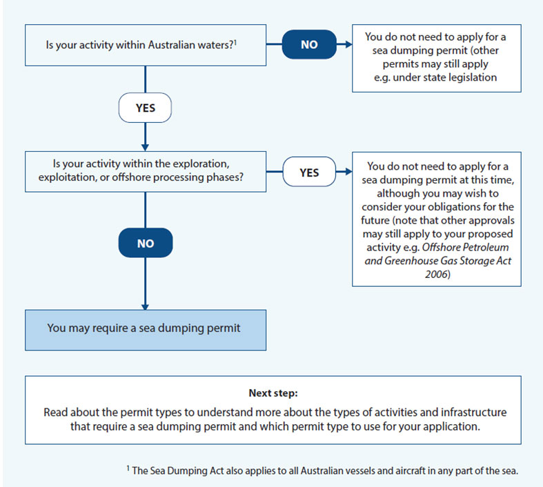 Decision flowchart and description of sea dumping permit types for oil and gas activities.