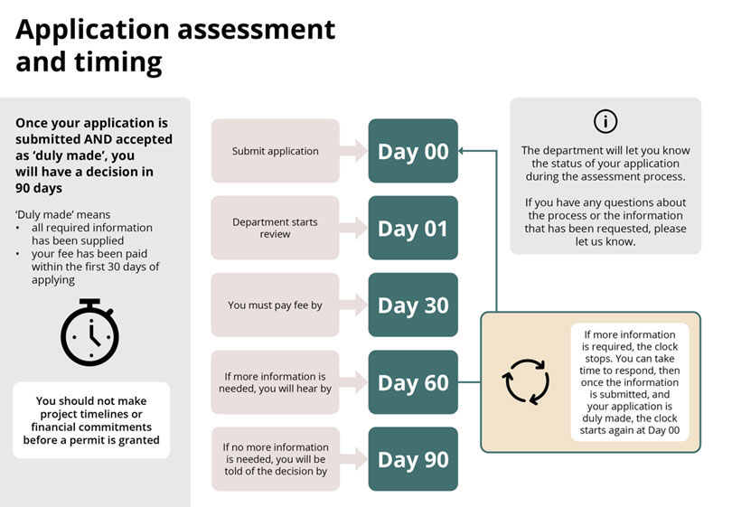 Application assessment and timing flowchart